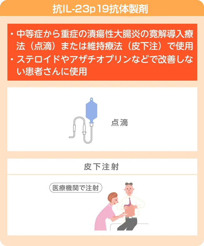 ・中等症から重症の潰瘍性大腸炎の寛解導入療法（点滴）または維持療法（皮下注）で使用・ステロイドやアザチオプリンなどで改善しない患者さんに使用